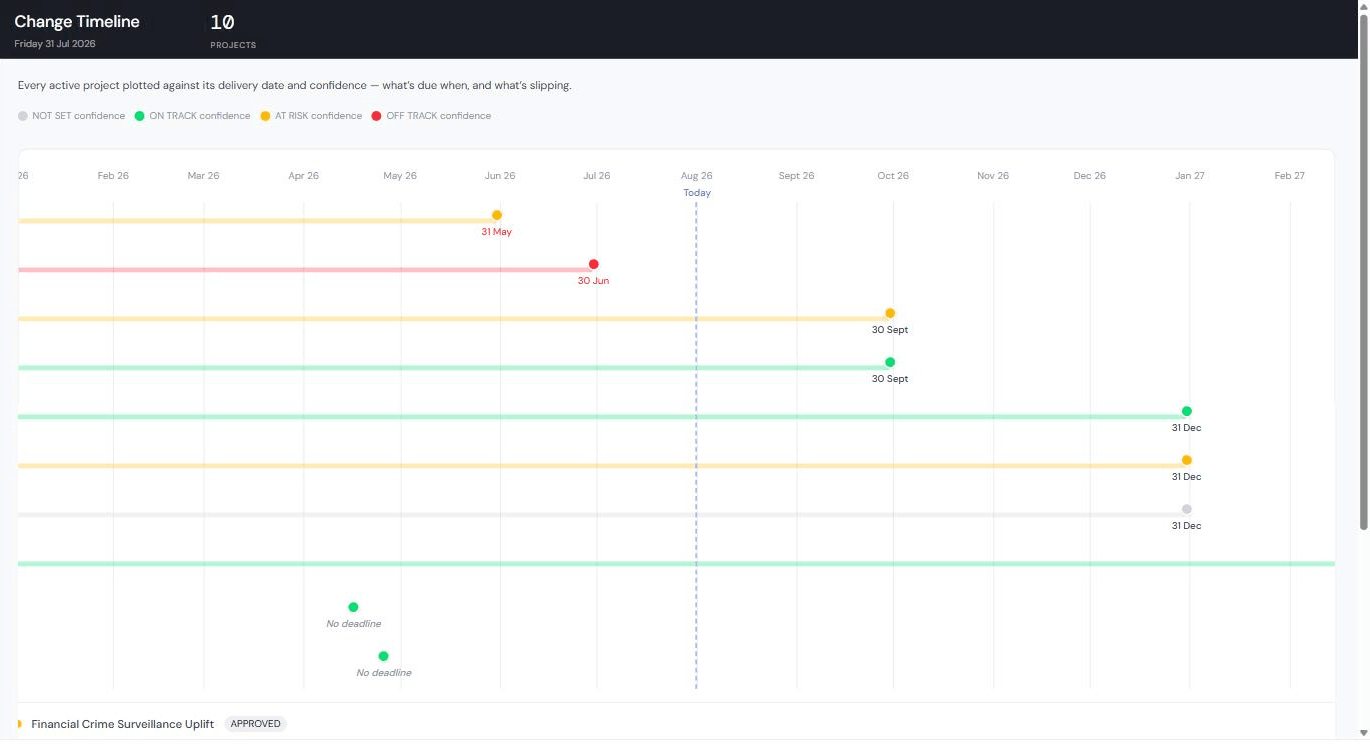 Project timeline with delivery dates plotted against today, coloured by delivery confidence